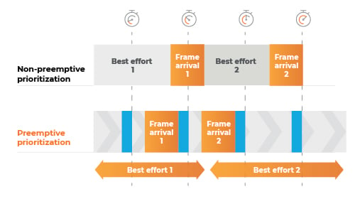 RUCKUS-WiFi-7-Preemeptive-Prioritization