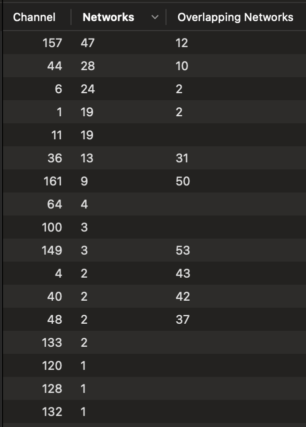 Residential Wi-Fi Network Count per Channel